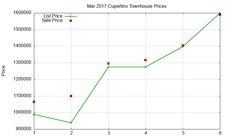 Cupertino Townhouses Just Sold 2017-03 Cupertino Townhouses Just Sold 2017-03