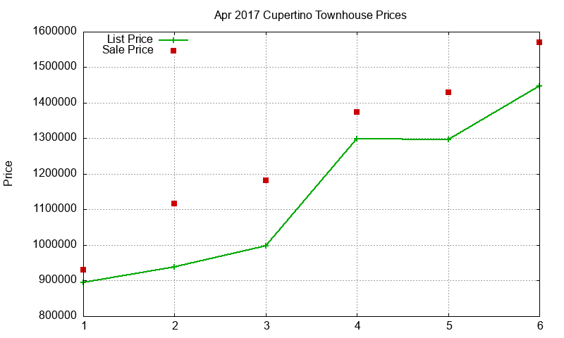 Cupertino Townhouses Just Sold 2017-04 Cupertino Townhouses Just Sold 2017-04
