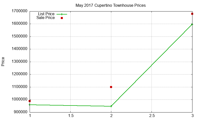 Cupertino Townhouses Just Sold 2017-05 Cupertino Townhouses Just Sold 2017-05