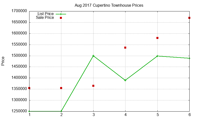 Cupertino Townhouses Just Sold 2017-08 Cupertino Townhouses Just Sold 2017-08