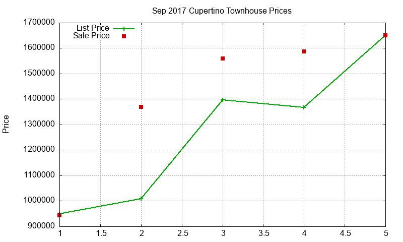 Cupertino Townhouses Just Sold 2017-09 Cupertino Townhouses Just Sold 2017-09