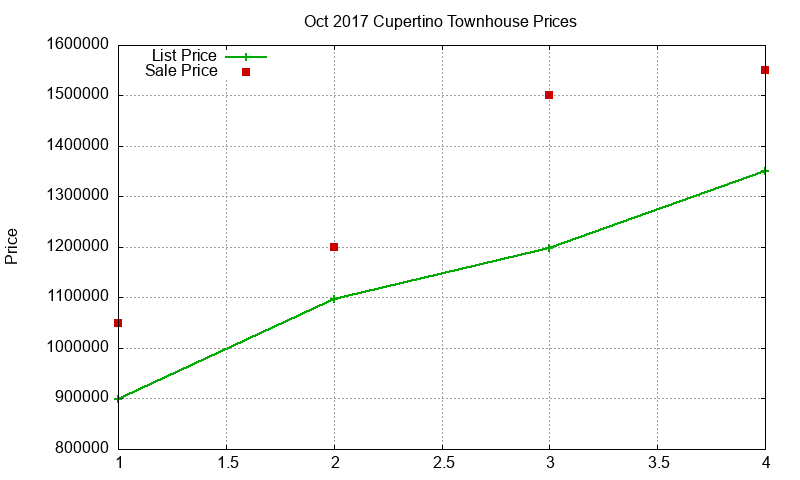 Cupertino Townhouses Just Sold 2017-10