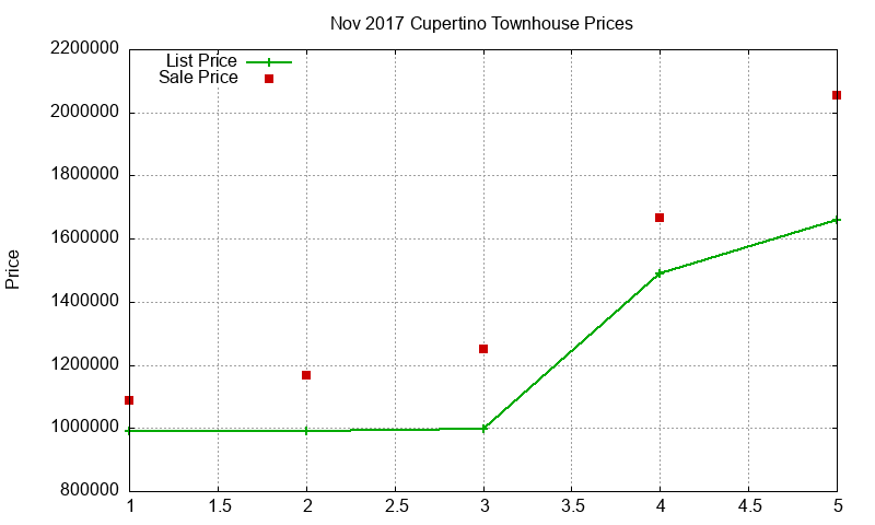 Cupertino Townhouses Just Sold 2017-11 Cupertino Townhouses Just Sold 2017-11