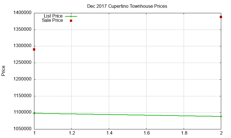 Cupertino Townhouses Just Sold 2017-12 Cupertino Townhouses Just Sold 2017-12