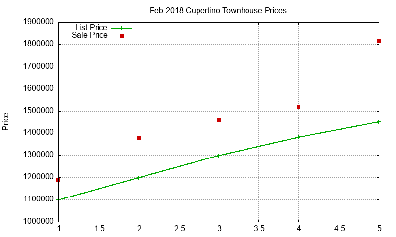 Cupertino Townhouses Just Sold 2018-02 Cupertino Townhouses Just Sold 2018-02