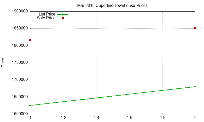 Cupertino Townhouses Just Sold 2018-03