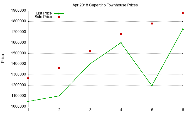 Cupertino Townhouses Just Sold 2018-04