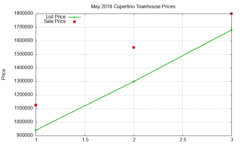 Cupertino Townhouses Just Sold 2018-05