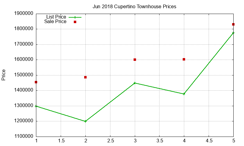 Cupertino Townhouses Just Sold 2018-06 Cupertino Townhouses Just Sold 2018-06