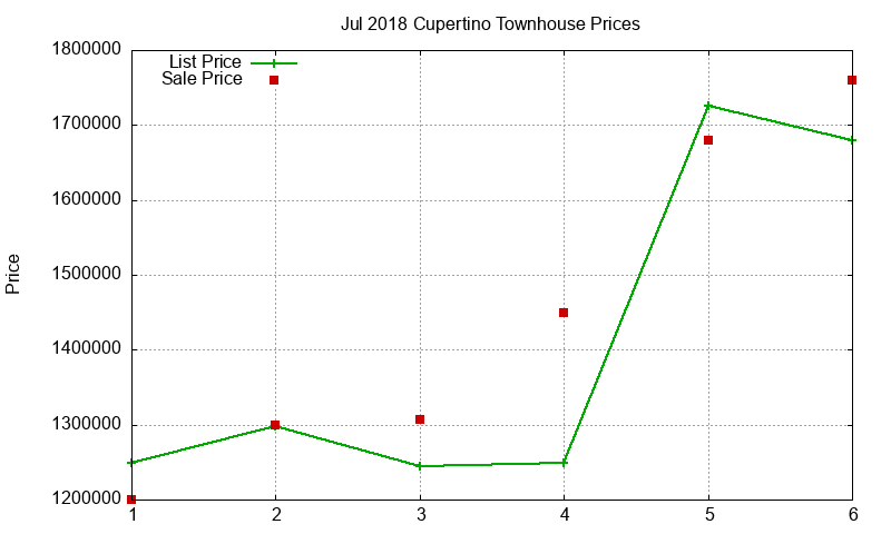 Cupertino Townhouses Just Sold 2018-07 Cupertino Townhouses Just Sold 2018-07