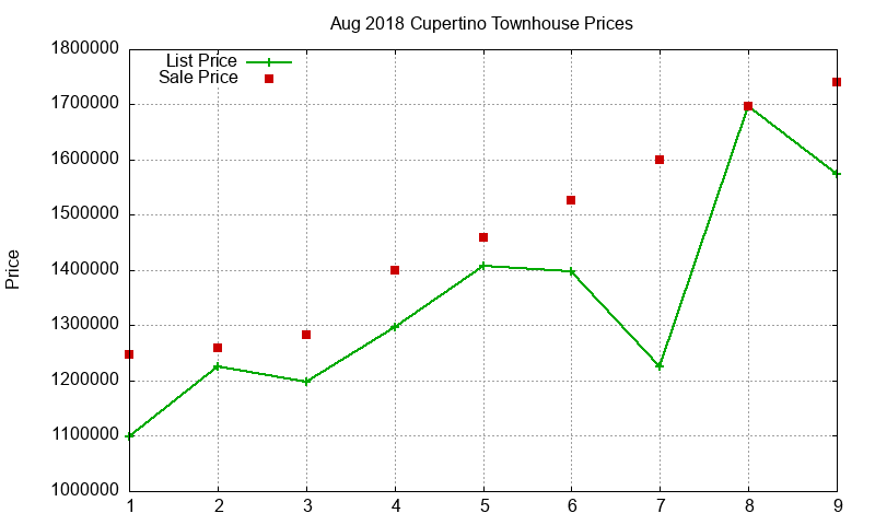 Cupertino Townhouses Just Sold 2018-08 Cupertino Townhouses Just Sold 2018-08