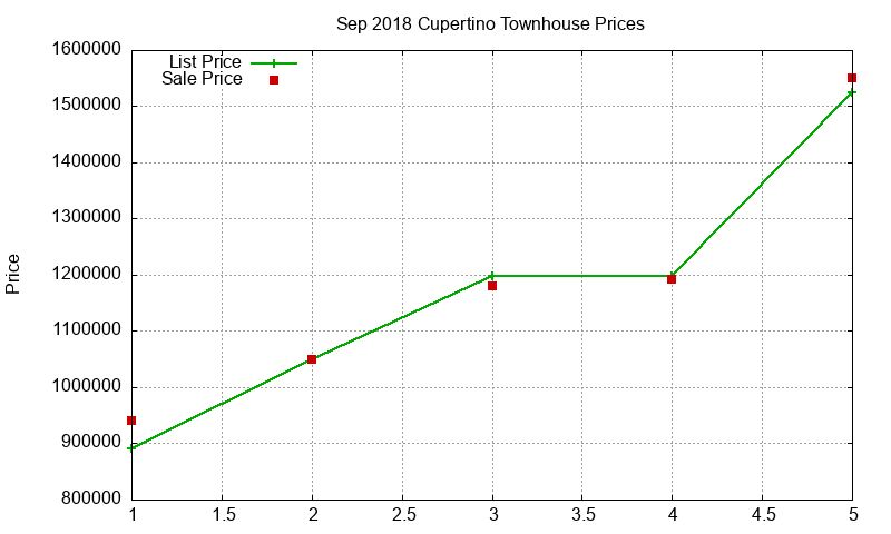 Cupertino Townhouses Just Sold 2018-09 Cupertino Townhouses Just Sold 2018-09