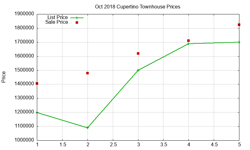 Cupertino Townhouses Just Sold 2018-10