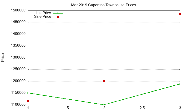 Cupertino Townhouses Just Sold 2019-03 Cupertino Townhouses Just Sold 2019-03