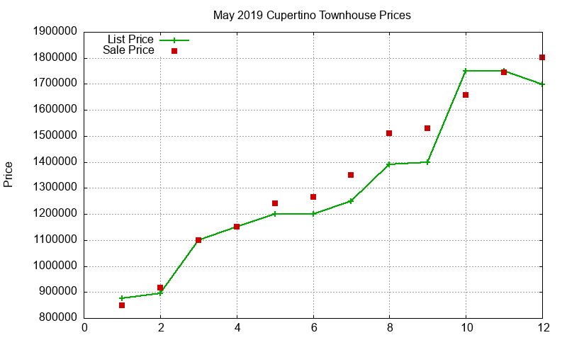 Cupertino Townhouses Just Sold 2019-05 Cupertino Townhouses Just Sold 2019-05