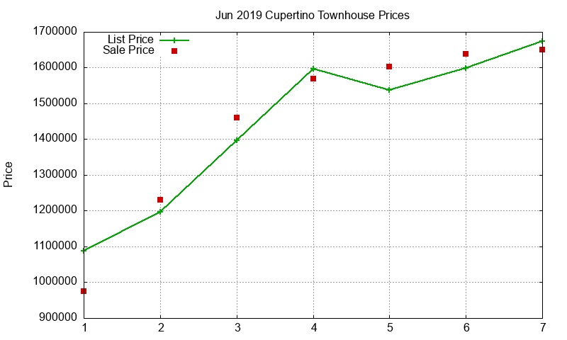 Cupertino Townhouses Just Sold 2019-06
