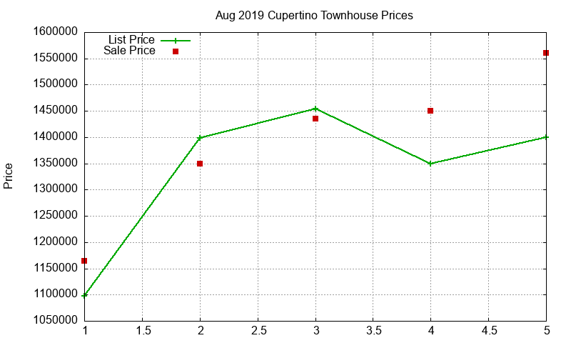 Cupertino Townhouses Just Sold 2019-08