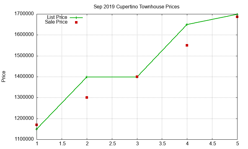 Cupertino Townhouses Just Sold 2019-09