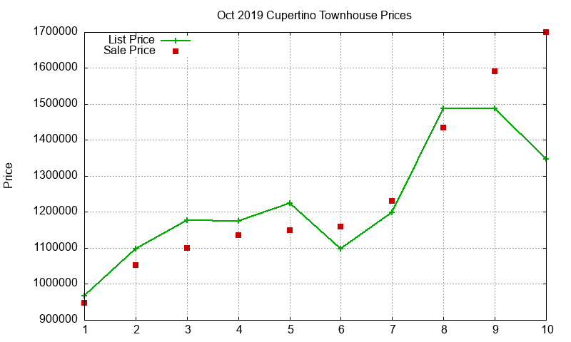 Cupertino Townhouses Just Sold 2019-10 Cupertino Townhouses Just Sold 2019-10