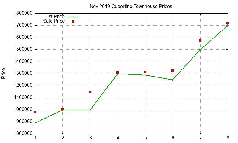 Cupertino Townhouses Just Sold 2019-11 Cupertino Townhouses Just Sold 2019-11