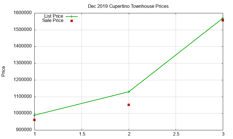 Cupertino Townhouses Just Sold 2019-12 Cupertino Townhouses Just Sold 2019-12