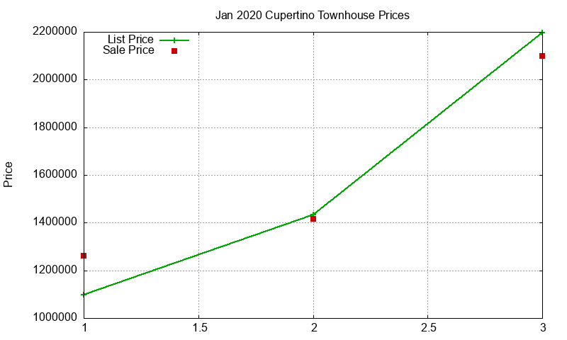Cupertino Townhouses Just Sold 2020-01 Cupertino Townhouses Just Sold 2020-01