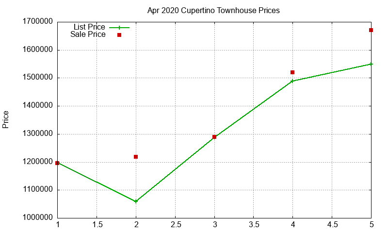 Cupertino Townhouses Just Sold 2020-04 Cupertino Townhouses Just Sold 2020-04