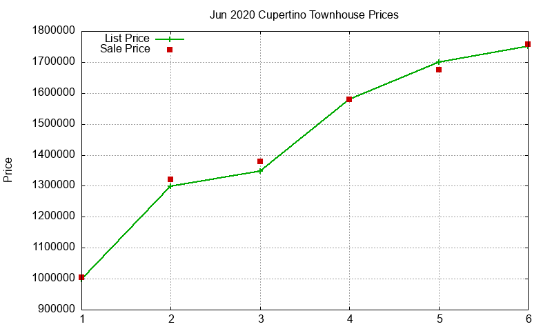 Cupertino Townhouses Just Sold 2020-06 Cupertino Townhouses Just Sold 2020-06