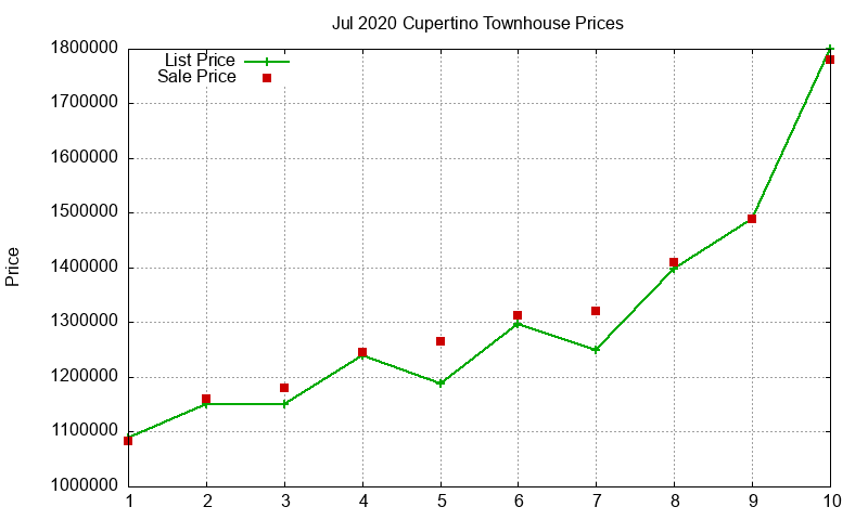 Cupertino Townhouses Just Sold 2020-07 Cupertino Townhouses Just Sold 2020-07