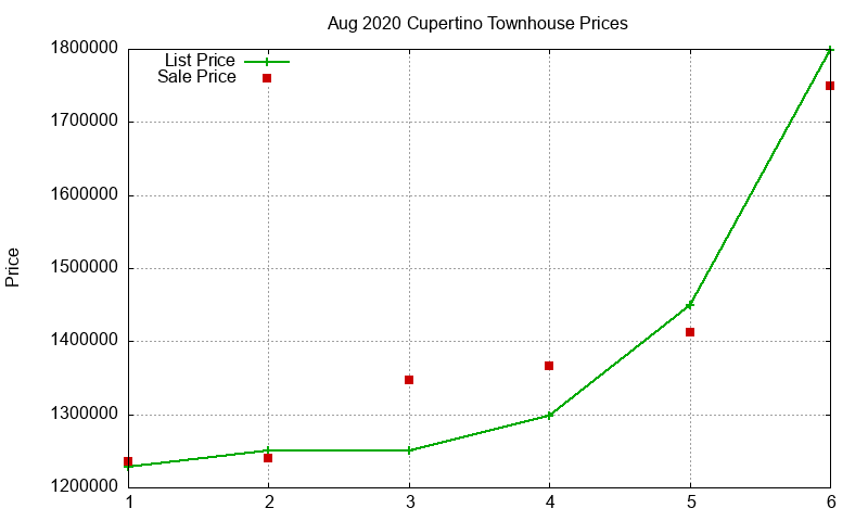 Cupertino Townhouses Just Sold 2020-08 Cupertino Townhouses Just Sold 2020-08