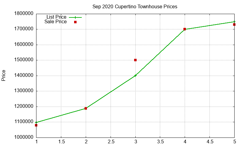 Cupertino Townhouses Just Sold 2020-09 Cupertino Townhouses Just Sold 2020-09