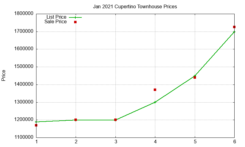 Cupertino Townhouses Just Sold 2021-01 Cupertino Townhouses Just Sold 2021-01