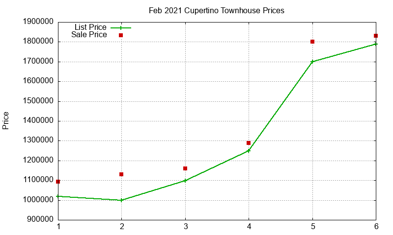 Cupertino Townhouses Just Sold 2021-02 Cupertino Townhouses Just Sold 2021-02