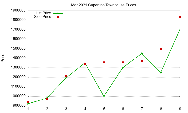 Cupertino Townhouses Just Sold 2021-03 Cupertino Townhouses Just Sold 2021-03