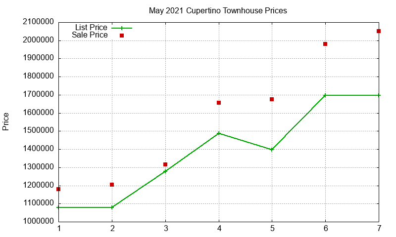 Cupertino Townhouses Just Sold 2021-05 Cupertino Townhouses Just Sold 2021-05