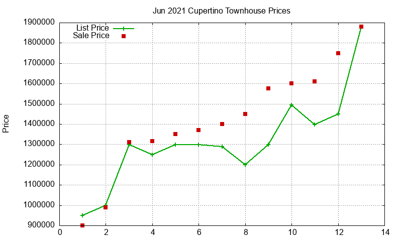 Cupertino Townhouses Just Sold 2021-06 Cupertino Townhouses Just Sold 2021-06