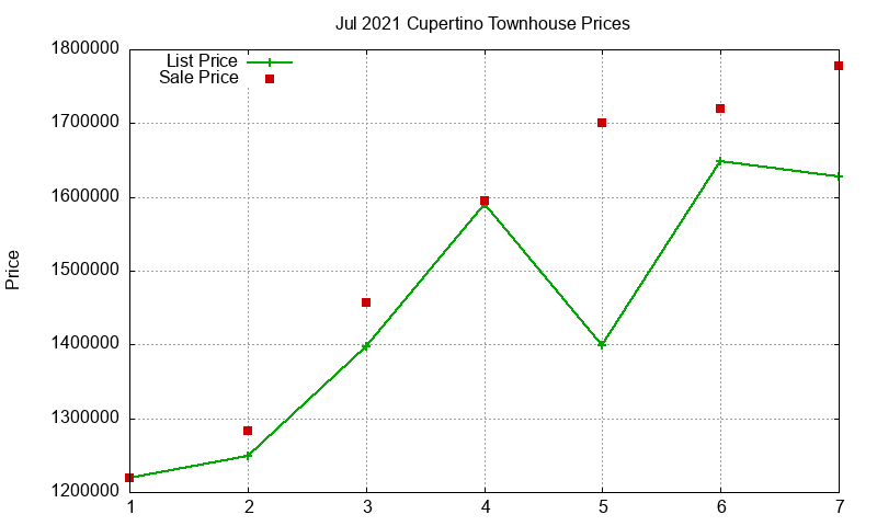Cupertino Townhouses Just Sold 2021-07 Cupertino Townhouses Just Sold 2021-07