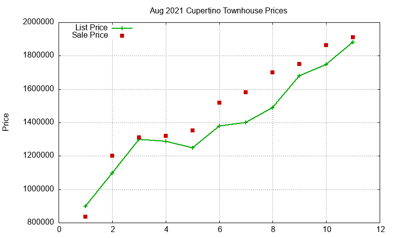 Cupertino Townhouses Just Sold 2021-08 Cupertino Townhouses Just Sold 2021-08