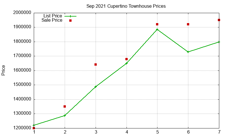 Cupertino Townhouses Just Sold 2021-09 Cupertino Townhouses Just Sold 2021-09