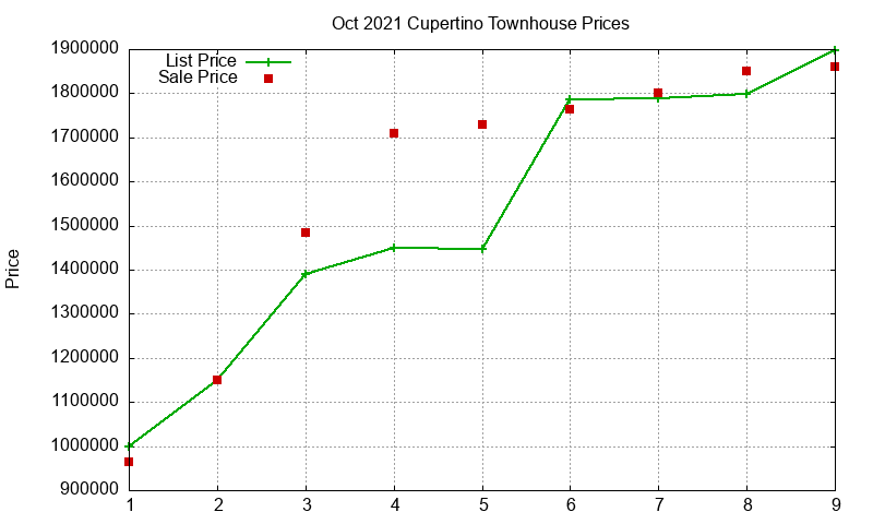 Cupertino Townhouses Just Sold 2021-10 Cupertino Townhouses Just Sold 2021-10