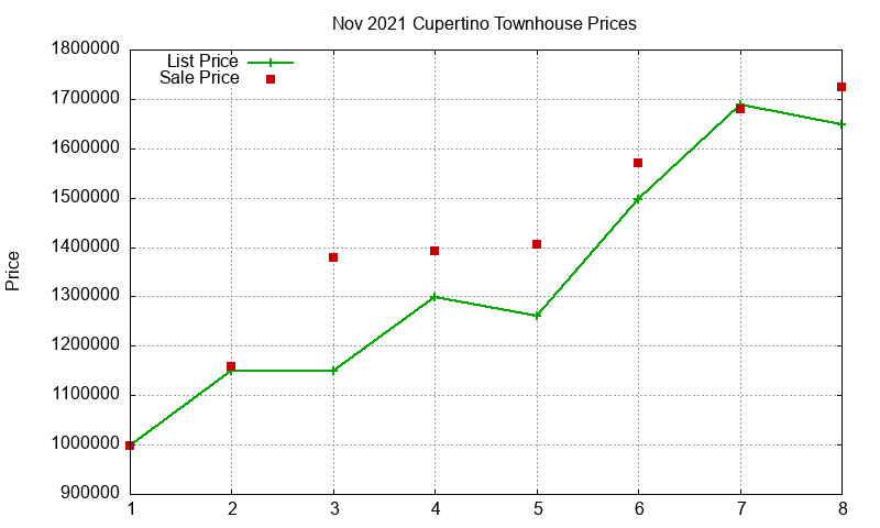 Cupertino Townhouses Just Sold 2021-11 Cupertino Townhouses Just Sold 2021-11
