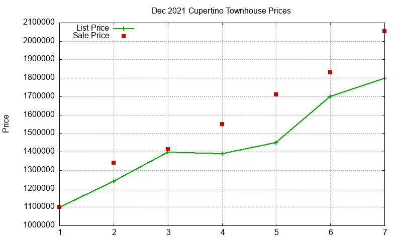 Cupertino Townhouses Just Sold 2021-12 Cupertino Townhouses Just Sold 2021-12