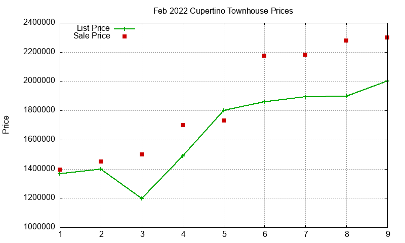 Cupertino Townhouses Just Sold 2022-02 Cupertino Townhouses Just Sold 2022-02