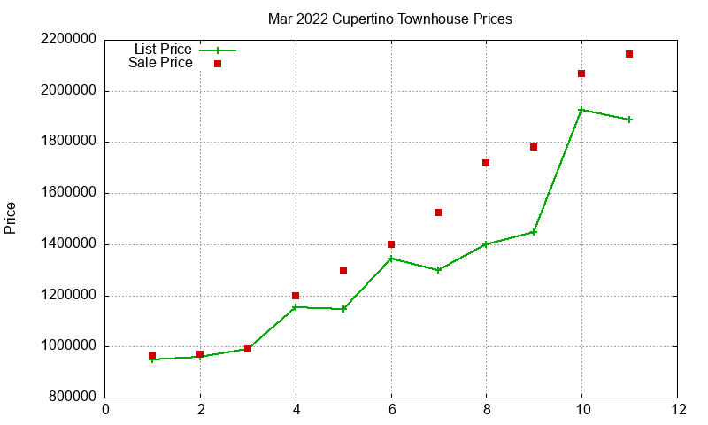 Cupertino Townhouses Just Sold 2022-03 Cupertino Townhouses Just Sold 2022-03