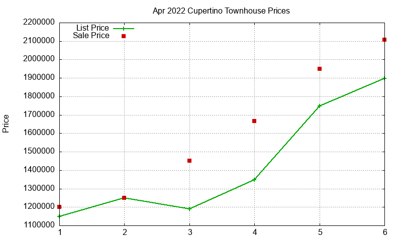 Cupertino Townhouses Just Sold 2022-04 Cupertino Townhouses Just Sold 2022-04