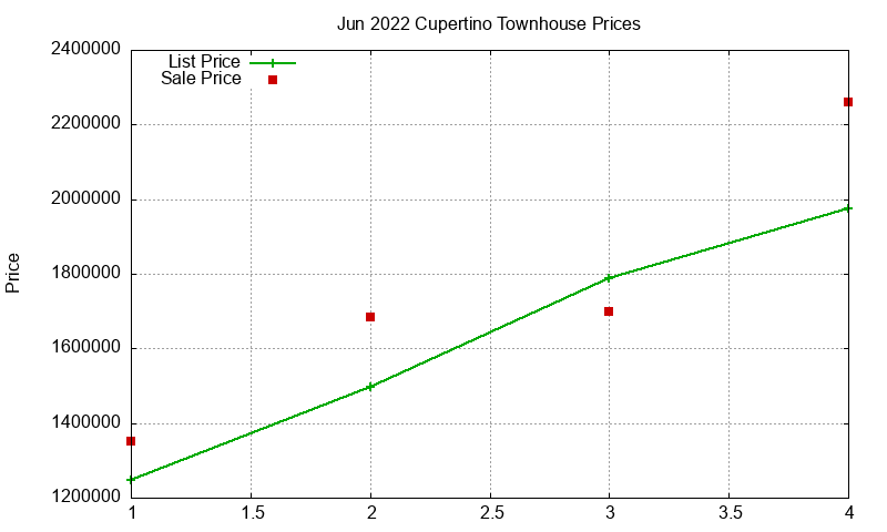 Cupertino Townhouses Just Sold 2022-06 Cupertino Townhouses Just Sold 2022-06
