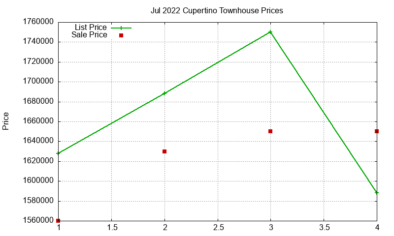 Cupertino Townhouses Just Sold 2022-07 Cupertino Townhouses Just Sold 2022-07
