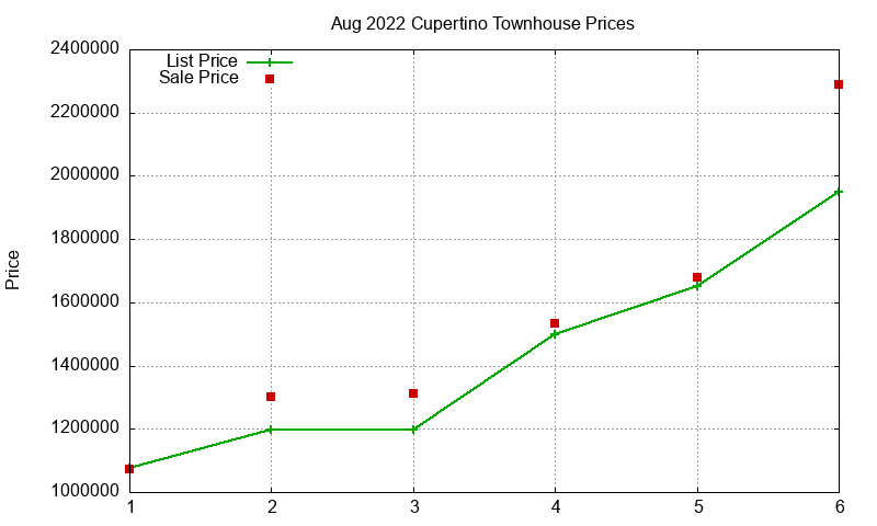 Cupertino Townhouses Just Sold 2022-08 Cupertino Townhouses Just Sold 2022-08