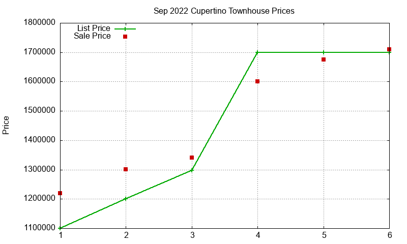 Cupertino Townhouses Just Sold 2022-09 Cupertino Townhouses Just Sold 2022-09