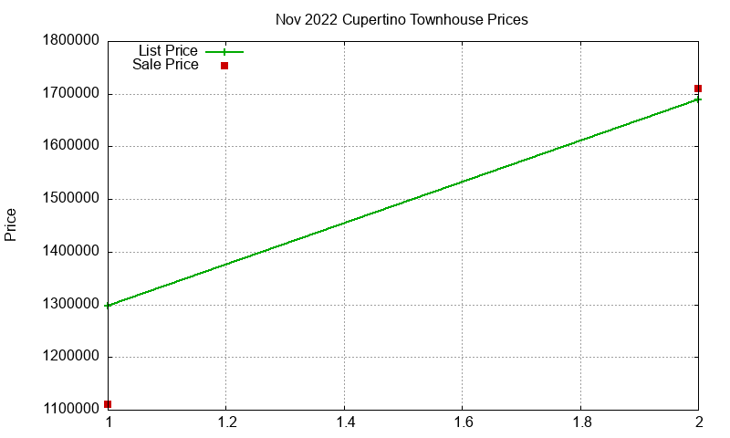Cupertino Townhouses Just Sold 2022-11 Cupertino Townhouses Just Sold 2022-11